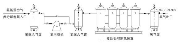 变压吸附高纯氢装置(图1) 变压吸附高纯氢装置(图1)