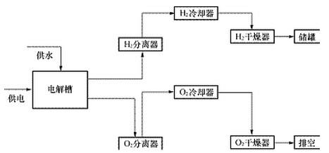 水电解制氢装置(图1)