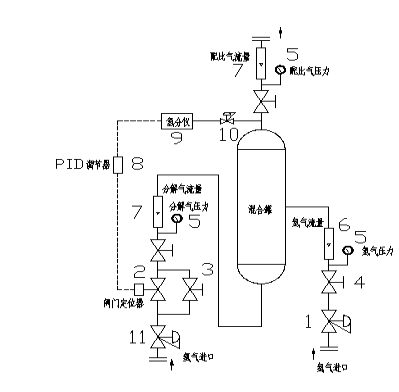 手动控制型制氮配比装置(图1)