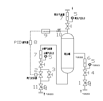 特殊气体配比装置(图1) 特殊气体配比装置(图1)