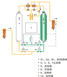 微热再生吸附式干燥机(图1) 微热再生吸附式干燥机(图1)